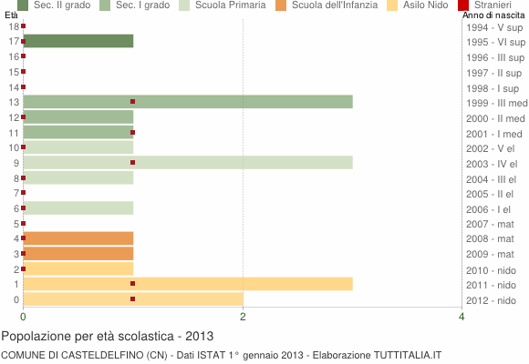 Grafico Popolazione in età scolastica - Casteldelfino 2013