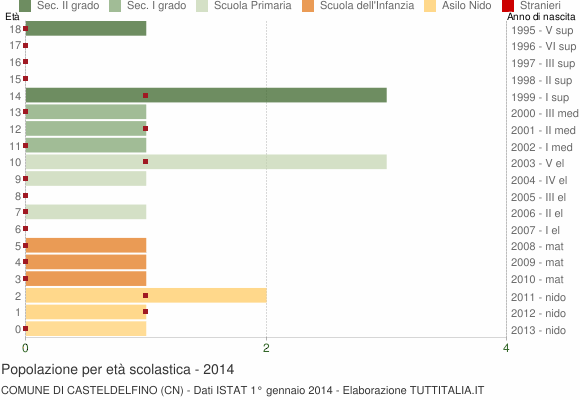 Grafico Popolazione in età scolastica - Casteldelfino 2014