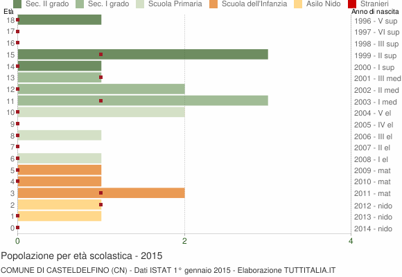 Grafico Popolazione in età scolastica - Casteldelfino 2015