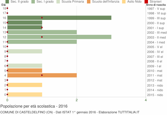 Grafico Popolazione in età scolastica - Casteldelfino 2016
