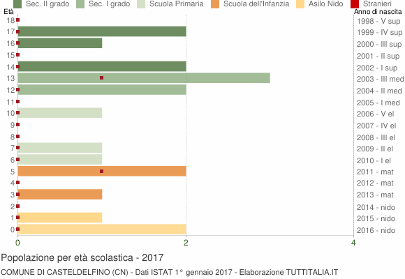 Grafico Popolazione in età scolastica - Casteldelfino 2017