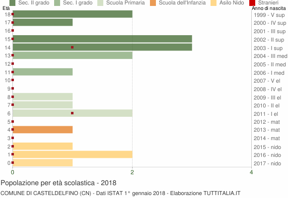 Grafico Popolazione in età scolastica - Casteldelfino 2018