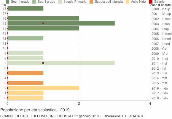 Grafico Popolazione in età scolastica - Casteldelfino 2019