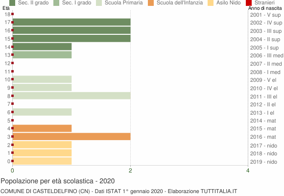 Grafico Popolazione in età scolastica - Casteldelfino 2020