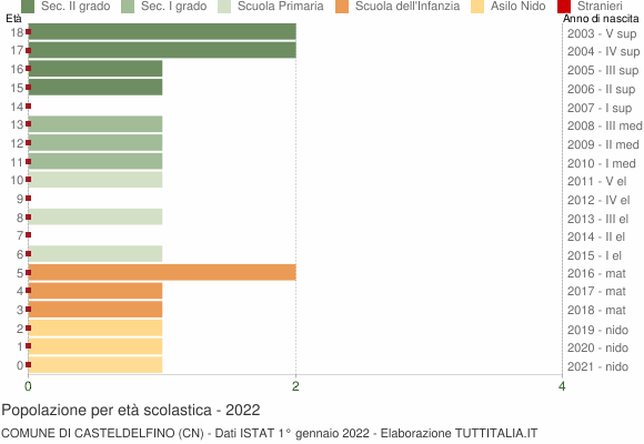 Grafico Popolazione in età scolastica - Casteldelfino 2022