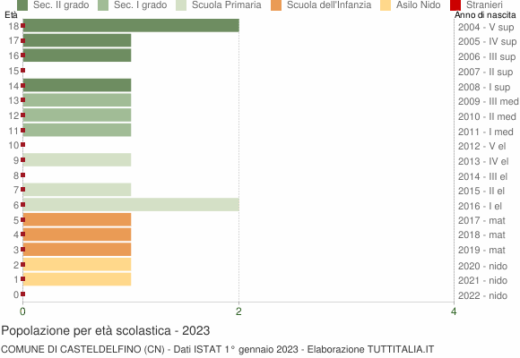 Grafico Popolazione in età scolastica - Casteldelfino 2023