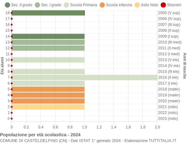 Grafico Popolazione in età scolastica - Casteldelfino 2024