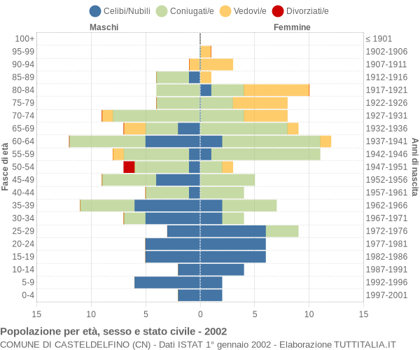 Grafico Popolazione per età, sesso e stato civile Comune di Casteldelfino (CN)