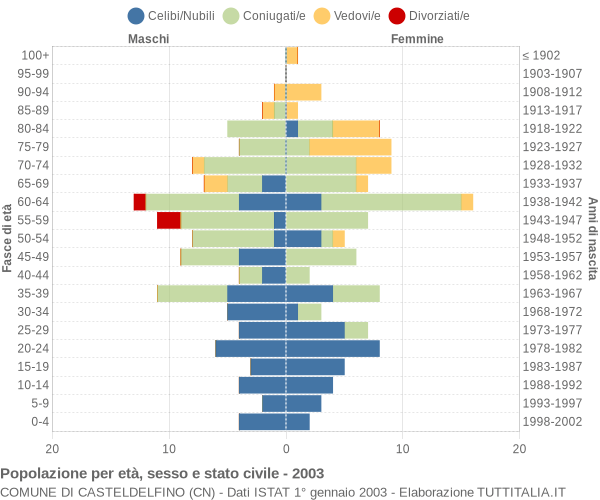 Grafico Popolazione per età, sesso e stato civile Comune di Casteldelfino (CN)