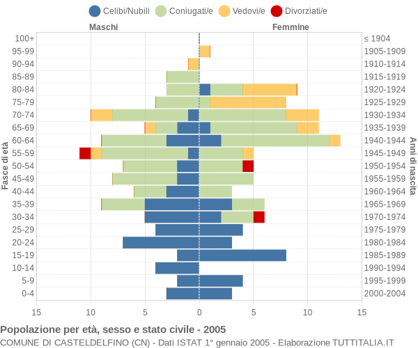 Grafico Popolazione per età, sesso e stato civile Comune di Casteldelfino (CN)