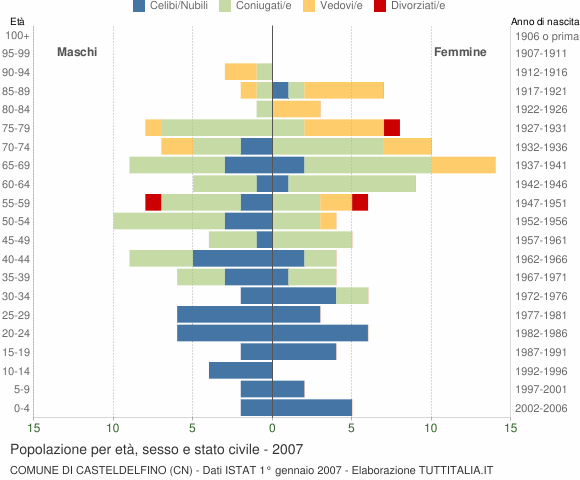 Grafico Popolazione per età, sesso e stato civile Comune di Casteldelfino (CN)
