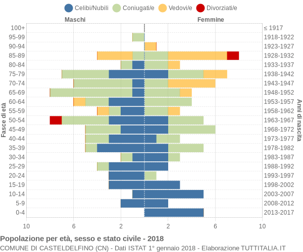 Grafico Popolazione per età, sesso e stato civile Comune di Casteldelfino (CN)