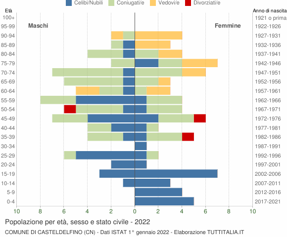 Grafico Popolazione per età, sesso e stato civile Comune di Casteldelfino (CN)