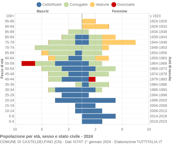 Grafico Popolazione per età, sesso e stato civile Comune di Casteldelfino (CN)