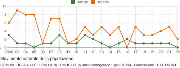 Grafico movimento naturale della popolazione Comune di Casteldelfino (CN)