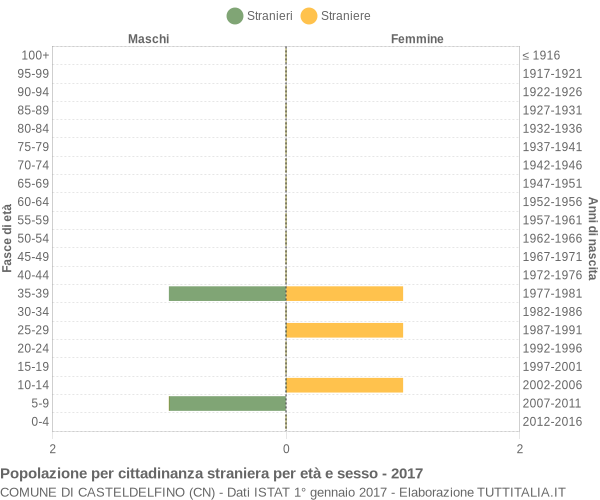 Grafico cittadini stranieri - Casteldelfino 2017