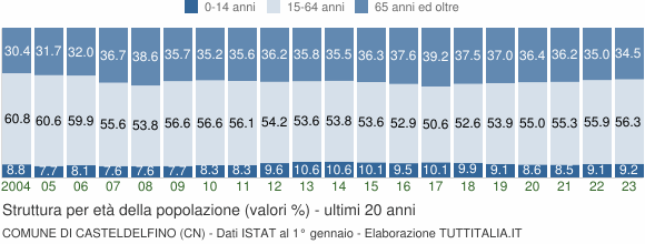 Grafico struttura della popolazione Comune di Casteldelfino (CN)