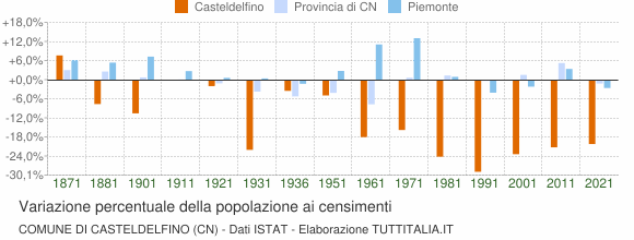 Grafico variazione percentuale della popolazione Comune di Casteldelfino (CN)