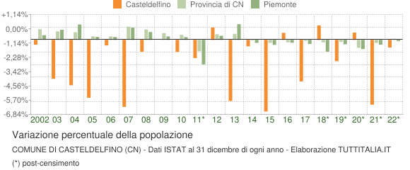 Variazione percentuale della popolazione Comune di Casteldelfino (CN)