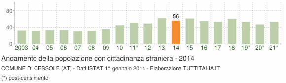 Grafico andamento popolazione stranieri Comune di Cessole (AT)