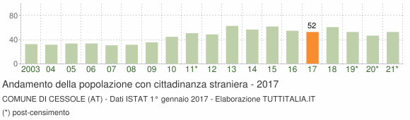 Grafico andamento popolazione stranieri Comune di Cessole (AT)