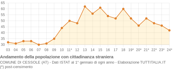 Andamento popolazione stranieri Comune di Cessole (AT)