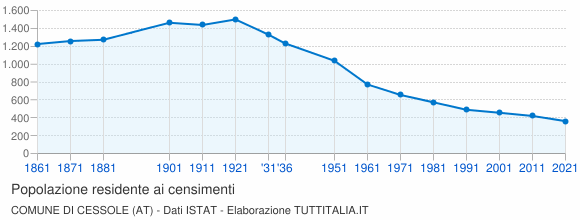 Grafico andamento storico popolazione Comune di Cessole (AT)
