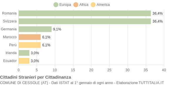 Grafico cittadinanza stranieri - Cessole 2005