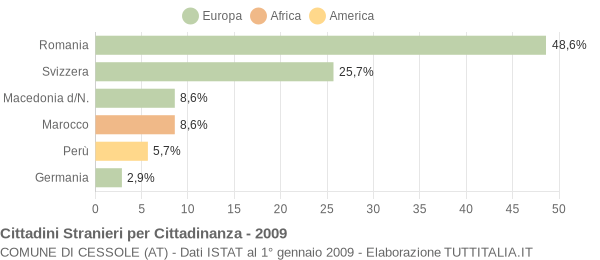 Grafico cittadinanza stranieri - Cessole 2009