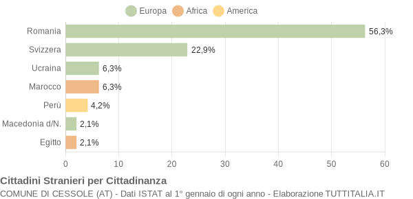 Grafico cittadinanza stranieri - Cessole 2012