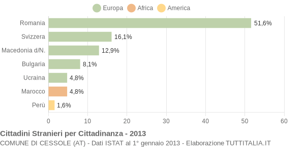 Grafico cittadinanza stranieri - Cessole 2013