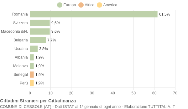 Grafico cittadinanza stranieri - Cessole 2019