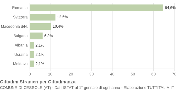 Grafico cittadinanza stranieri - Cessole 2022