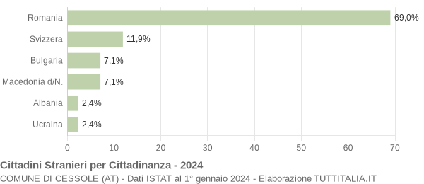 Grafico cittadinanza stranieri - Cessole 2024