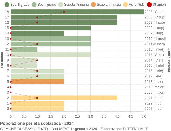 Grafico Popolazione in età scolastica - Cessole 2024