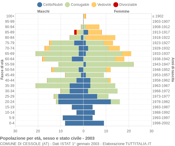 Grafico Popolazione per età, sesso e stato civile Comune di Cessole (AT)