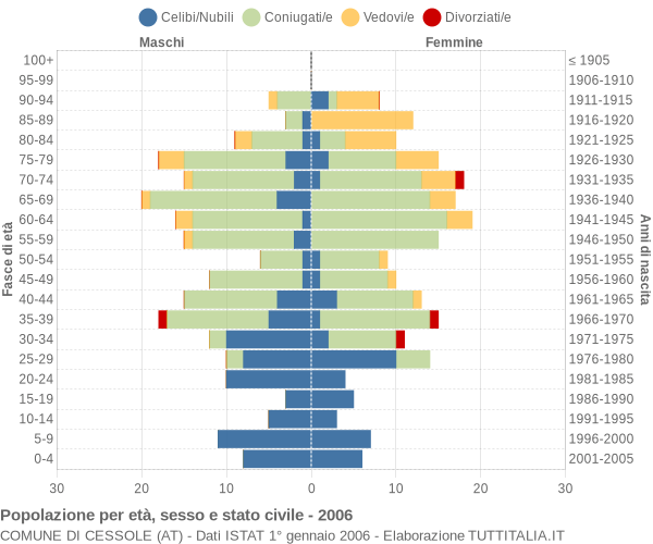 Grafico Popolazione per età, sesso e stato civile Comune di Cessole (AT)