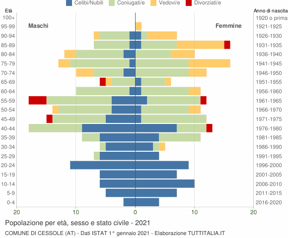 Grafico Popolazione per età, sesso e stato civile Comune di Cessole (AT)