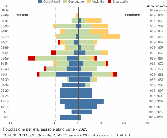 Grafico Popolazione per età, sesso e stato civile Comune di Cessole (AT)