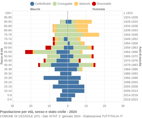 Grafico Popolazione per età, sesso e stato civile Comune di Cessole (AT)