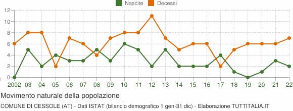 Grafico movimento naturale della popolazione Comune di Cessole (AT)