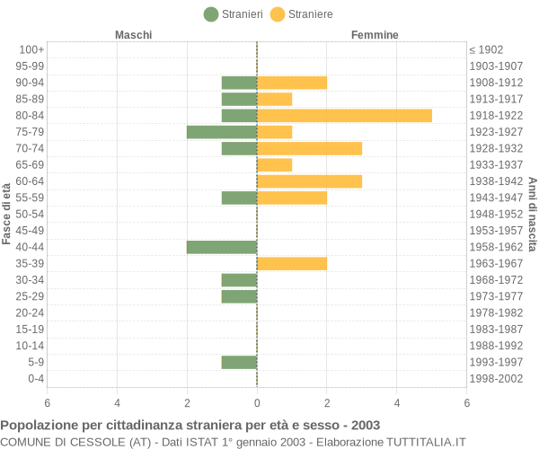 Grafico cittadini stranieri - Cessole 2003