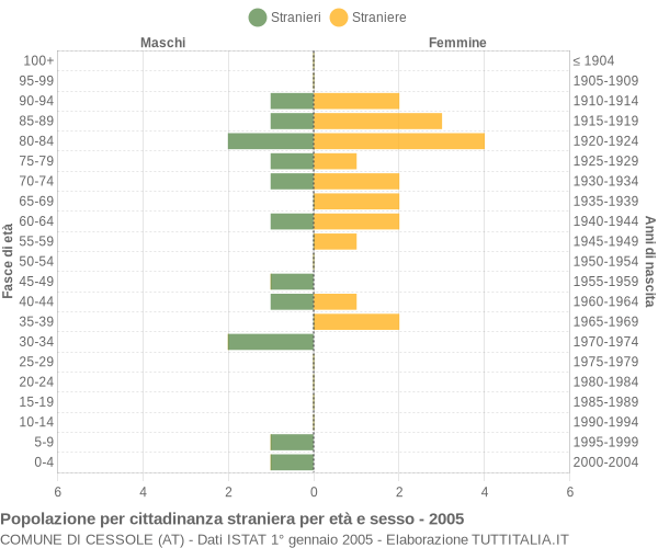 Grafico cittadini stranieri - Cessole 2005