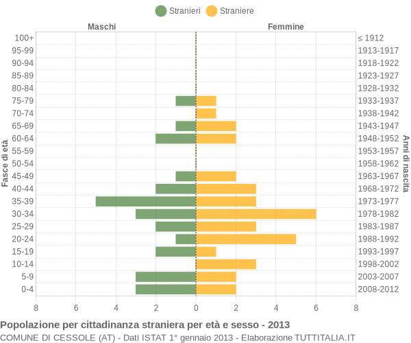 Grafico cittadini stranieri - Cessole 2013