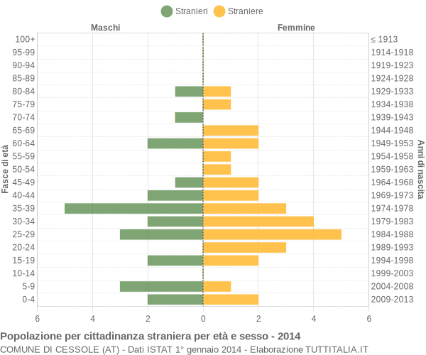 Grafico cittadini stranieri - Cessole 2014