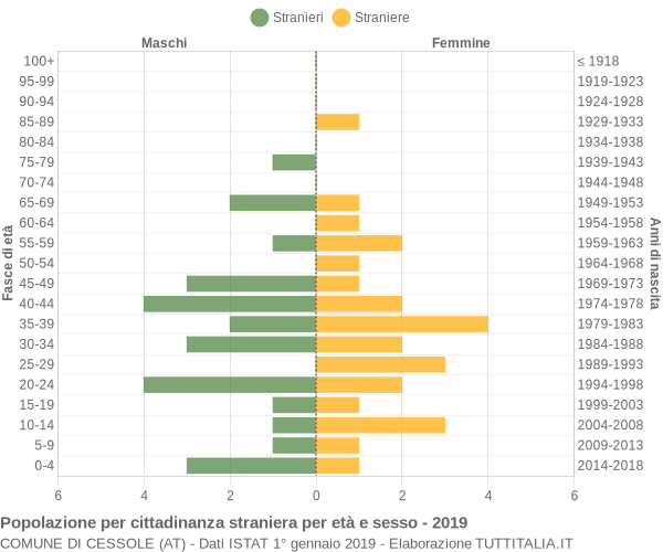 Grafico cittadini stranieri - Cessole 2019