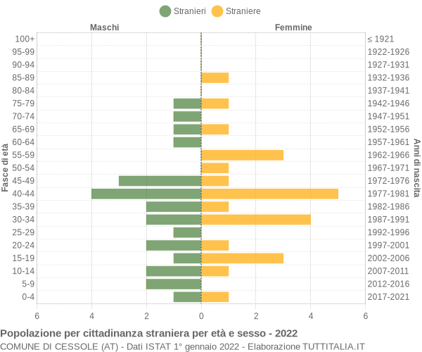 Grafico cittadini stranieri - Cessole 2022