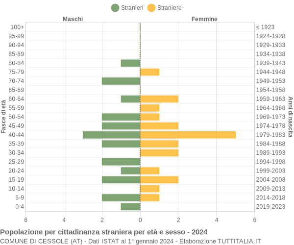 Grafico cittadini stranieri - Cessole 2024