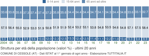 Grafico struttura della popolazione Comune di Cessole (AT)
