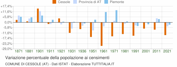 Grafico variazione percentuale della popolazione Comune di Cessole (AT)